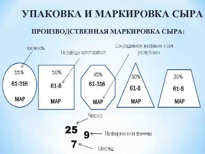 УПАКОВКА И МАРКИРОВКА СЫРА ПРОИЗВОДСТВЕННАЯ МАРКИРОВКА СЫРА: 