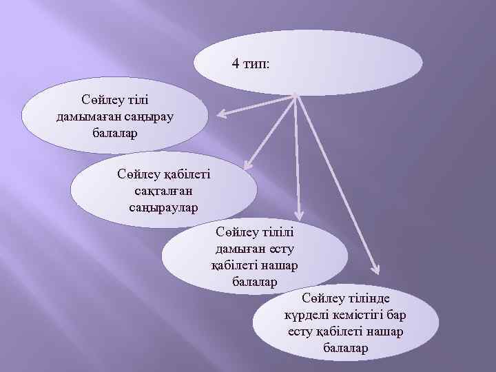 4 тип: Сөйлеу тілі дамымаған саңырау балалар Сөйлеу қабілеті сақталған саңыраулар Сөйлеу тілілі дамыған