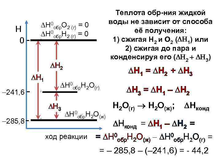  Н 0 Теплота обр-ния жидкой воды не зависит от способа её получения: 1)