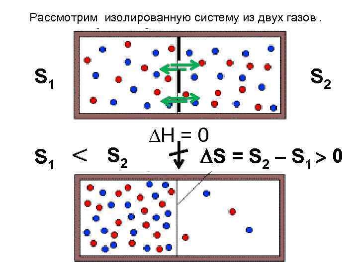 Рассмотрим изолированную систему из двух газов. S 2 S 1 S 2 Н =