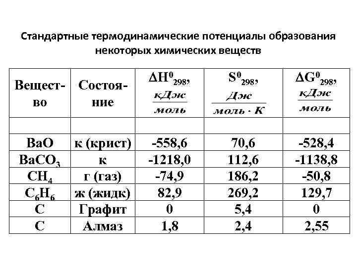 Стандартные термодинамические потенциалы образования некоторых химических веществ Вещест- Состояво ние Ва. О к (крист)