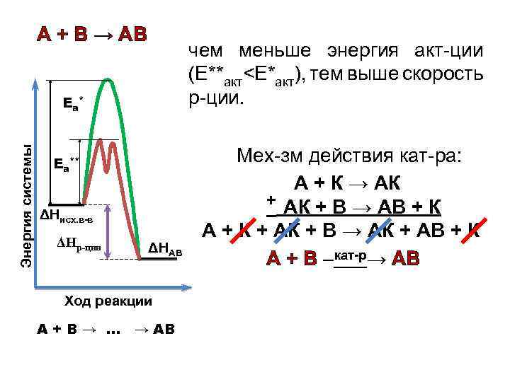 А + В → АВ чем меньше энергия акт-ции (Е**акт<Е*акт), тем выше скорость р-ции.