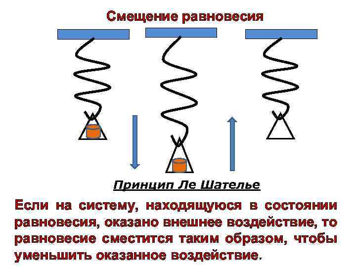 Смещение равновесия Принцип Ле Шателье Если на систему, находящуюся в состоянии равновесия, оказано внешнее