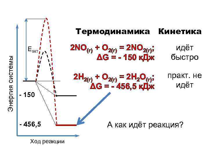 Термодинамика Кинетика Энергия системы Еакт - 150 - 456, 5 Ход реакции 2 NO(г)