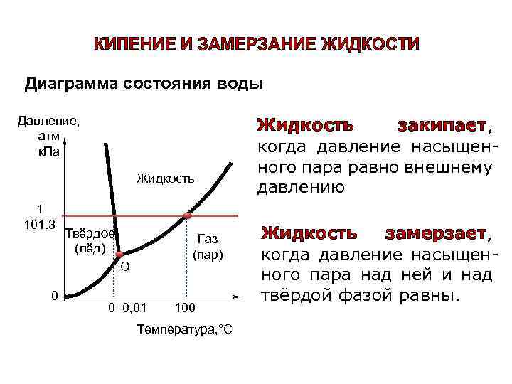 КИПЕНИЕ И ЗАМЕРЗАНИЕ ЖИДКОСТИ Диаграмма состояния воды Давление, атм к. Па Жидкость 1 101.