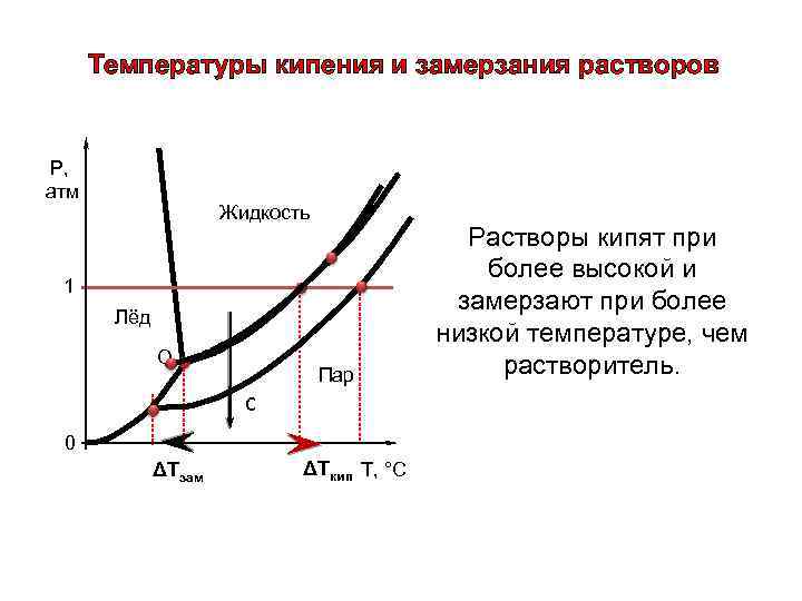 Температуры кипения и замерзания растворов Р, атм Жидкость 1 Лёд О Пар С 0