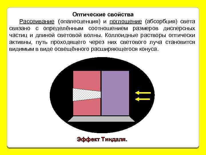 Оптические свойства Рассеивание (опалесценция) и поглощение (абсорбция) света связано с определённым соотношением размеров дисперсных