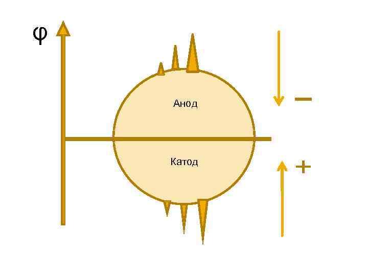 φ Анод Катод 
