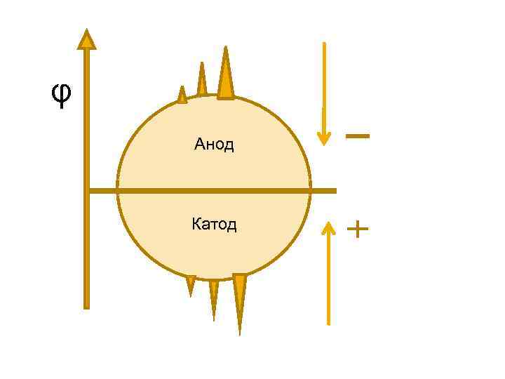 φ Анод Катод 