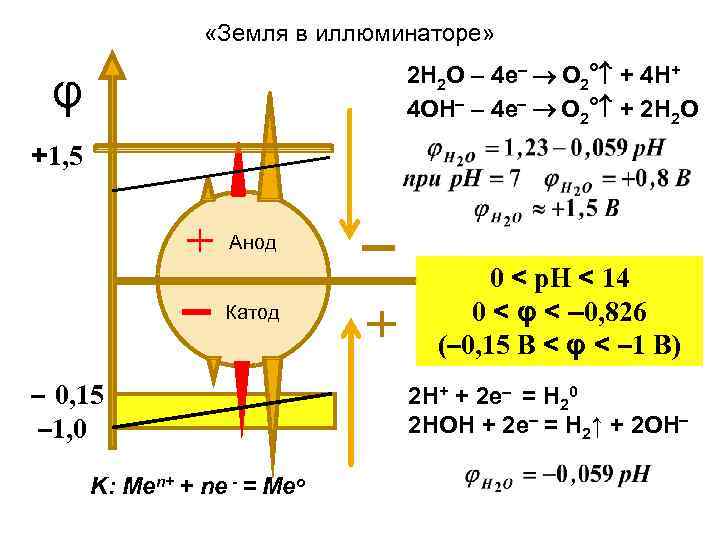  «Земля в иллюминаторе» 2 Н 2 О – 4 е О 2 о