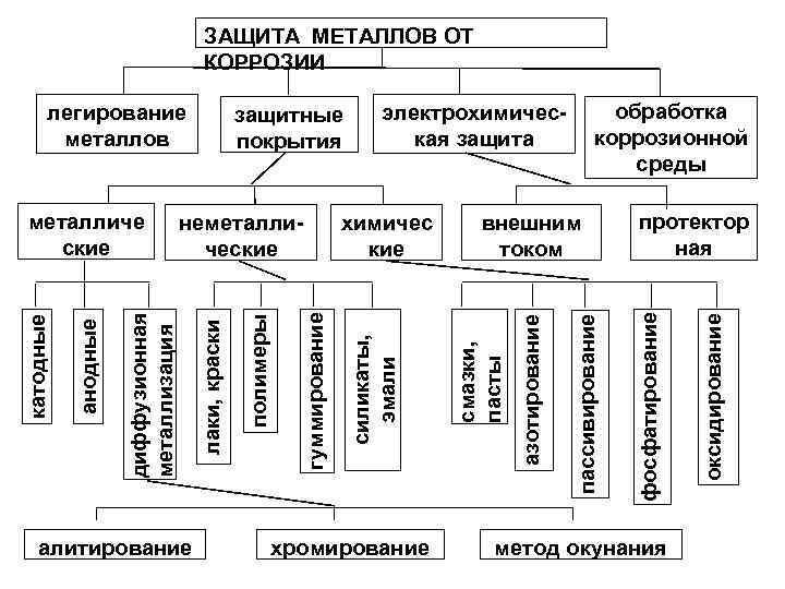 ЗАЩИТА МЕТАЛЛОВ ОТ КОРРОЗИИ алитирование обработка коррозионной среды хромирование протектор ная метод окунания оксидирование