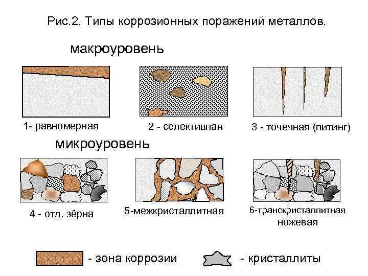 Рис. 2. Типы коррозионных поражений металлов. макроуровень 1 - равномерная 2 - селективная 3