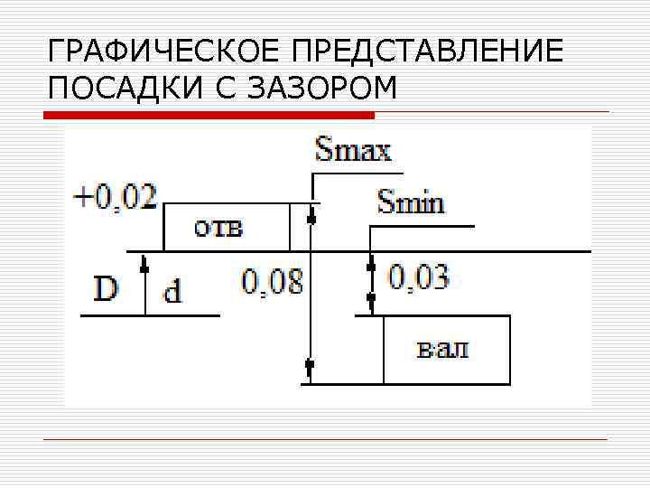 ГРАФИЧЕСКОЕ ПРЕДСТАВЛЕНИЕ ПОСАДКИ С ЗАЗОРОМ 