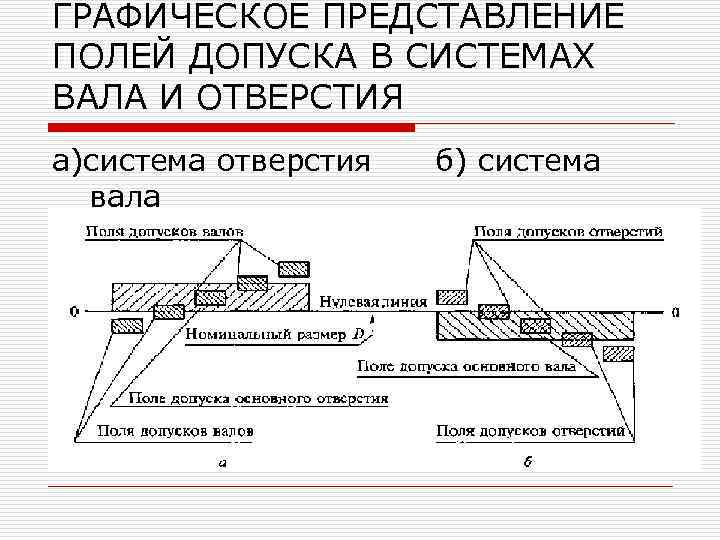 ГРАФИЧЕСКОЕ ПРЕДСТАВЛЕНИЕ ПОЛЕЙ ДОПУСКА В СИСТЕМАХ ВАЛА И ОТВЕРСТИЯ а)система отверстия вала б) система