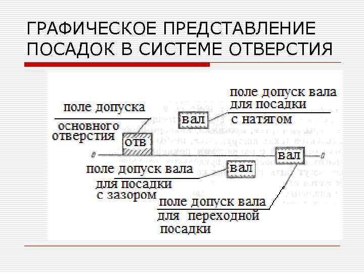 ГРАФИЧЕСКОЕ ПРЕДСТАВЛЕНИЕ ПОСАДОК В СИСТЕМЕ ОТВЕРСТИЯ 