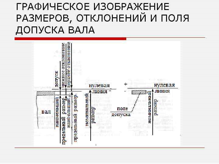 ГРАФИЧЕСКОЕ ИЗОБРАЖЕНИЕ РАЗМЕРОВ, ОТКЛОНЕНИЙ И ПОЛЯ ДОПУСКА ВАЛА 