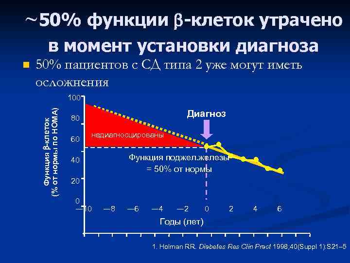 ~50% функции -клеток утрачено в момент установки диагноза 50% пациентов с СД типа 2