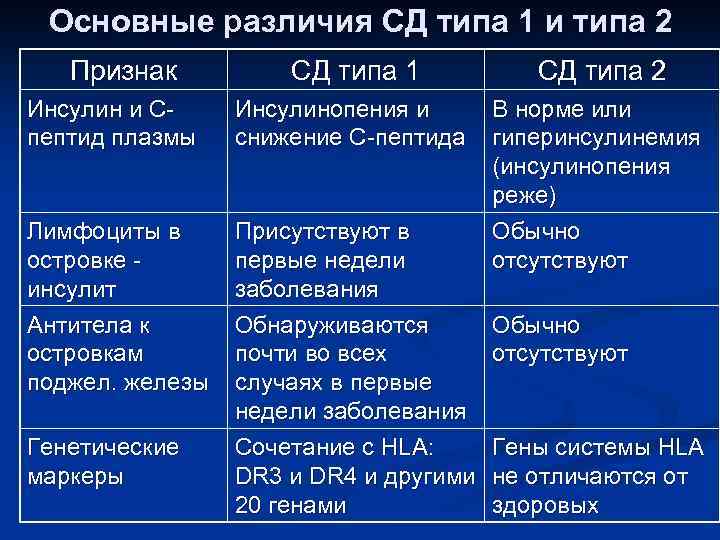 Основные различия СД типа 1 и типа 2 Признак СД типа 1 СД типа