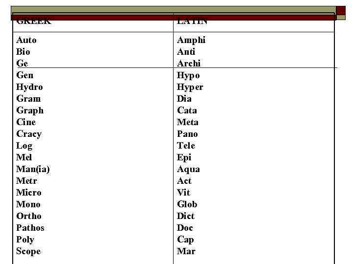 GREEK LATIN Auto Bio Ge Gen Hydro Gram Graph Cine Cracy Log Mel Man(ia)