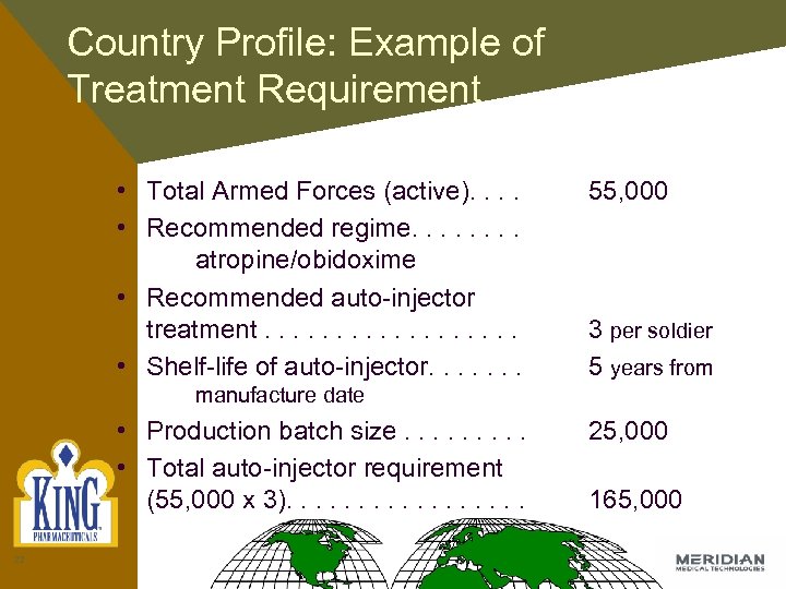 Country Profile: Example of Treatment Requirement • Total Armed Forces (active). . • Recommended