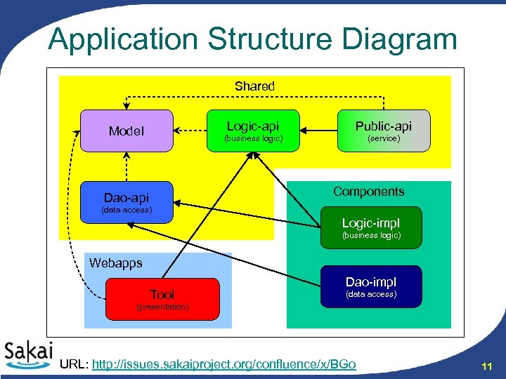 Application Structure Diagram Shared Logic-api Public-api (business logic) Model (service) Components Dao-api (data access)