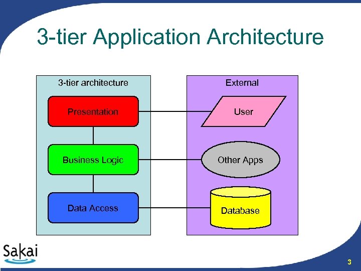 3 -tier Application Architecture 3 -tier architecture External Presentation User Business Logic Other Apps