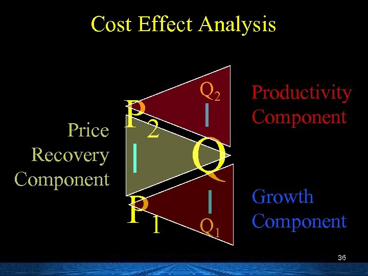 Cost Effect Analysis Price Recovery Component P 2 P 1 Q 2 Q Q