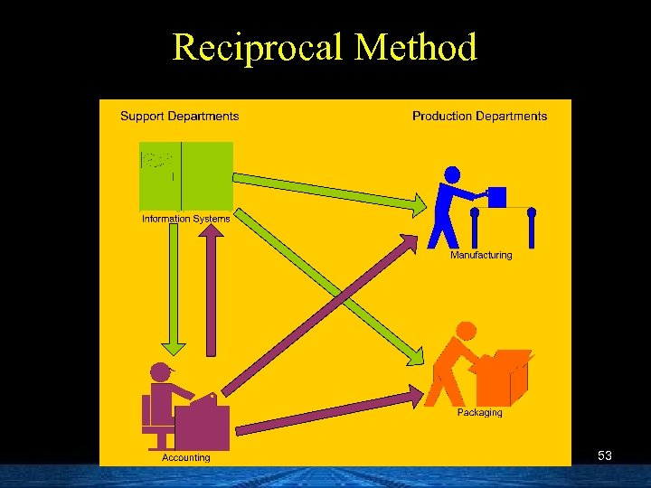 Reciprocal Method 53 