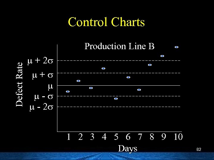 Control Charts Defect Rate Production Line B m + 2 s m+s m m-s