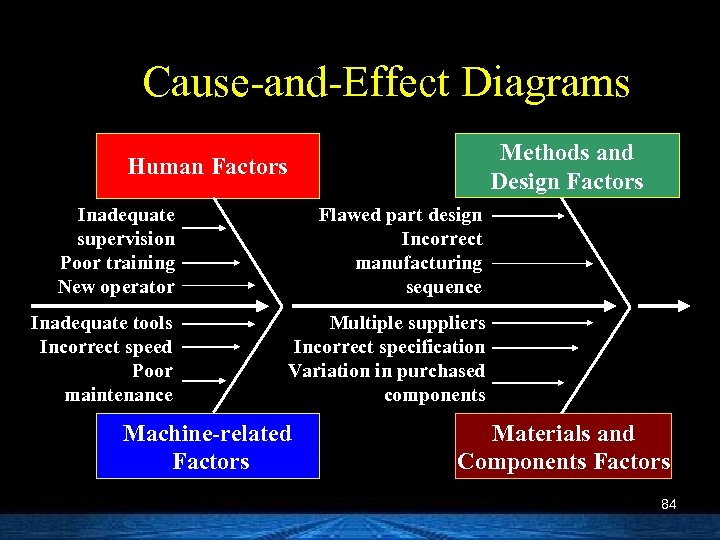 Cause-and-Effect Diagrams Methods and Design Factors Human Factors Inadequate supervision Poor training New operator