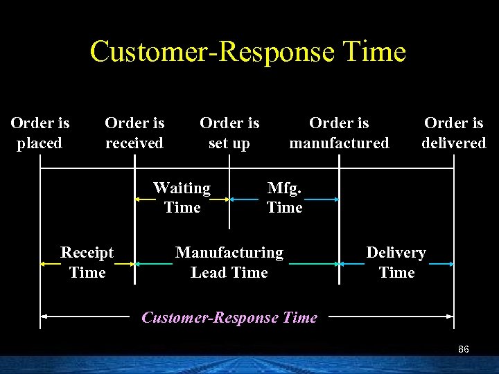 Customer-Response Time Order is placed Order is received Order is set up Waiting Time