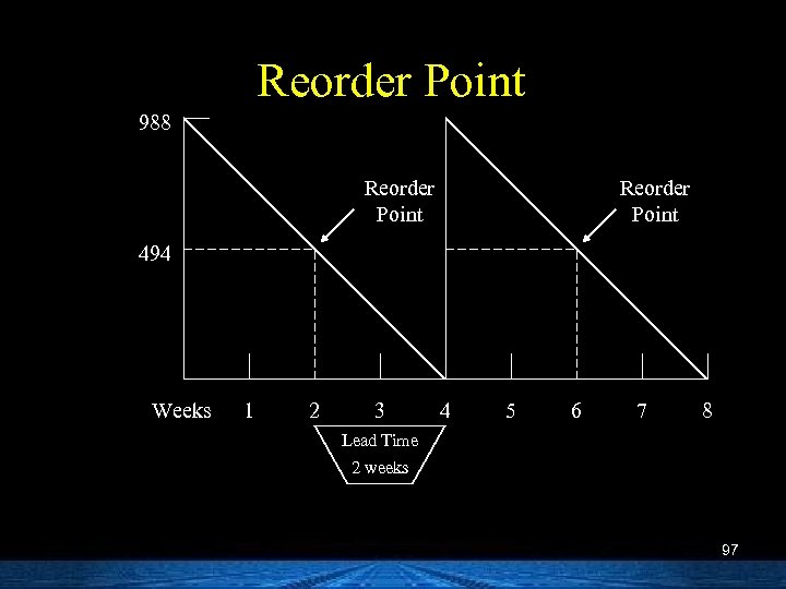 Reorder Point 988 Reorder Point 494 Weeks 1 2 3 4 5 6 7
