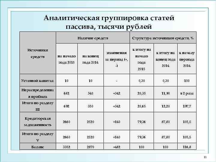 Аналитическая группировка статей пассива, тысячи рублей Наличие средств Источники Уставной капитал Нераспределенна я прибыль
