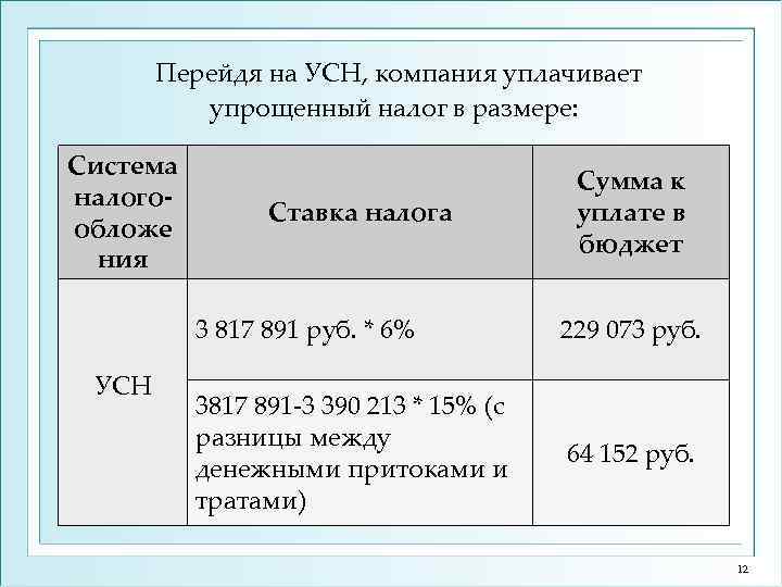 Перейдя на УСН, компания уплачивает упрощенный налог в размере: Система налогообложе ния Ставка налога