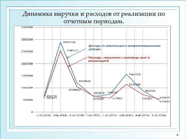 Динамика выручки и расходов от реализации по отчетным периодам. 4 