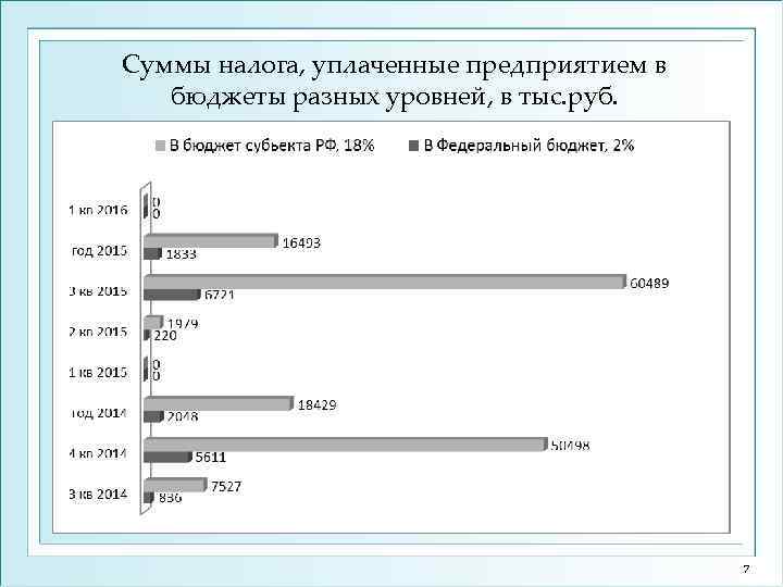 Суммы налога, уплаченные предприятием в бюджеты разных уровней, в тыс. руб. 7 