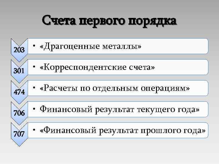 Счета первого порядка 203 • «Драгоценные металлы» 301 • «Корреспондентские счета» 474 • «Расчеты