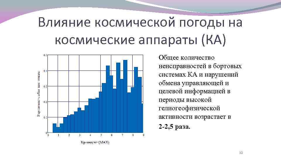 Влияние космической погоды на космические аппараты (КА) Общее количество неисправностей в бортовых системах КА