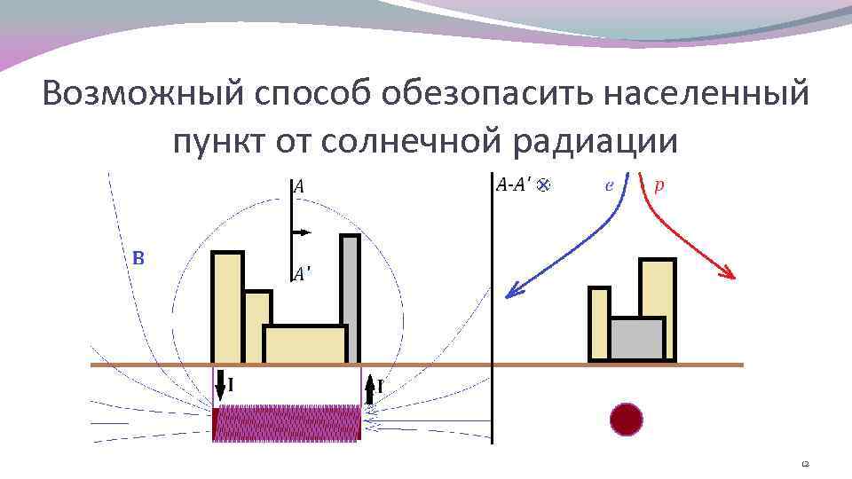 Возможный способ обезопасить населенный пункт от солнечной радиации 12 