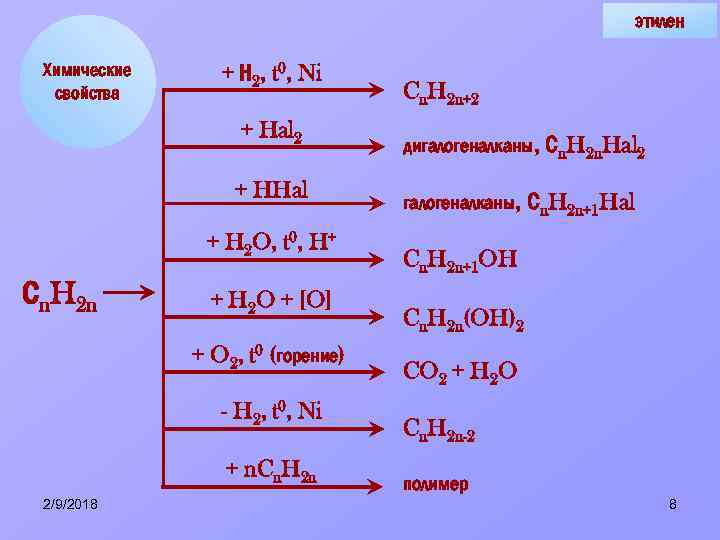 этилен Химические свойства + Н 2, t 0, Ni + Hal 2 + HHal