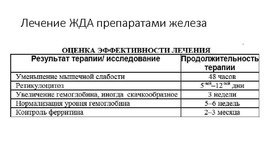 Лечение ЖДА препаратами железа 