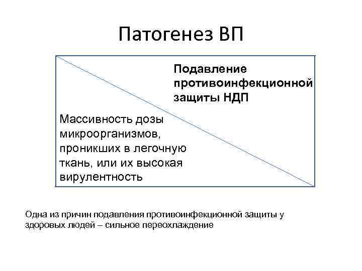 Патогенез ВП Подавление противоинфекционной защиты НДП Массивность дозы микроорганизмов, проникших в легочную ткань, или