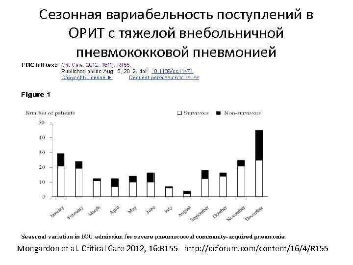 Сезонная вариабельность поступлений в ОРИТ с тяжелой внебольничной пневмококковой пневмонией Mongardon et al. Critical