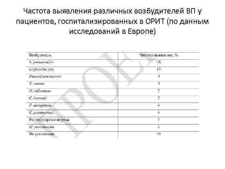 Частота выявления различных возбудителей ВП у пациентов, госпитализированных в ОРИТ (по данным исследований в