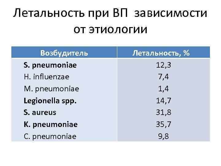 Летальность при ВП зависимости от этиологии Возбудитель S. pneumoniae H. influenzae M. pneumoniae Legionella