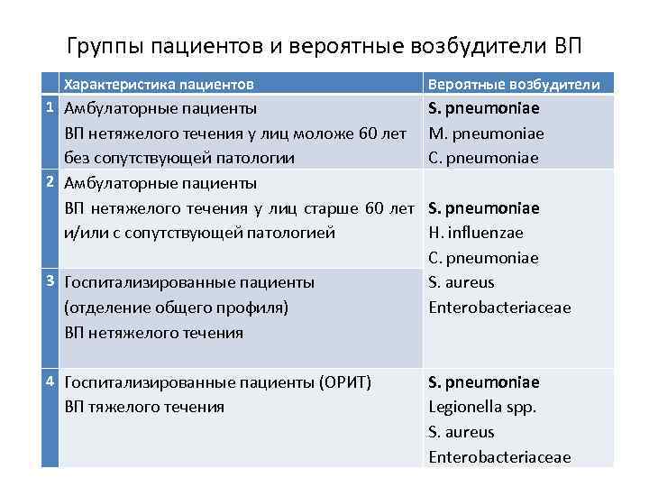 Группы пациентов и вероятные возбудители ВП Характеристика пациентов 1 Амбулаторные пациенты ВП нетяжелого течения