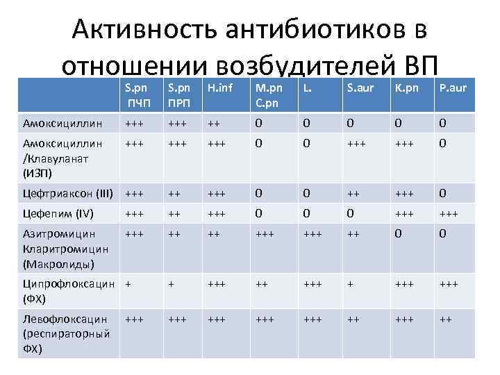 Активность антибиотиков в отношении возбудителей ВП S. рn ПЧП S. рn ПРП H. inf