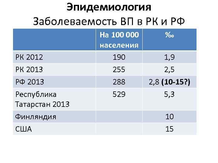Эпидемиология Заболеваемость ВП в РК и РФ РК 2012 РК 2013 РФ 2013 Республика