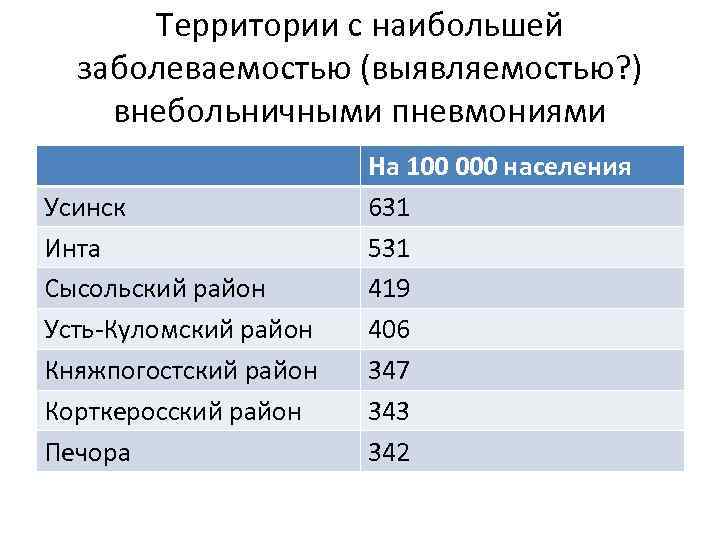Территории с наибольшей заболеваемостью (выявляемостью? ) внебольничными пневмониями Усинск Инта Сысольский район Усть-Куломский район