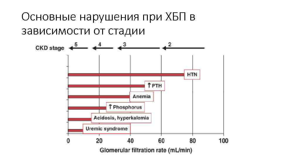 Основные нарушения при ХБП в зависимости от стадии 